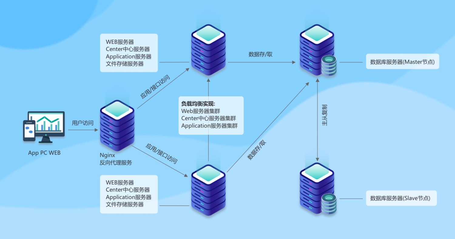 1000用户以上私有化部署服务器架构方案，全支持国产化！