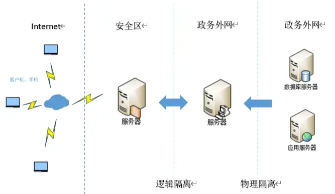 政务内外网环境，内网单向访问外网【内网穿透】数据传输解决方案