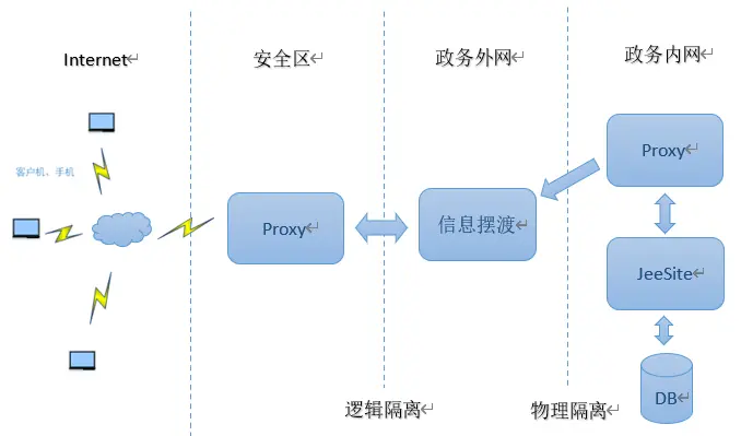 政务内外网环境，内网单向访问外网【内网穿透】数据传输解决方案