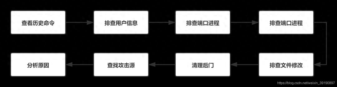 Linux系统入侵排查与应急响应技术