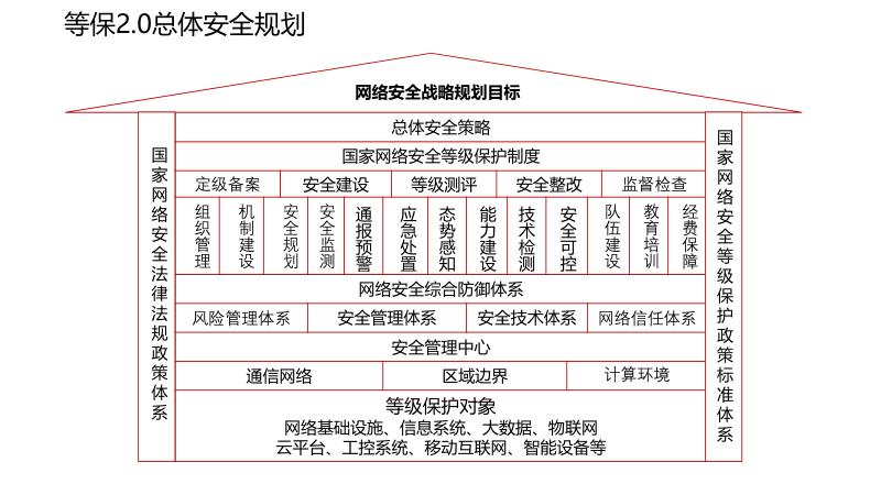网络安全等级保护解决方案