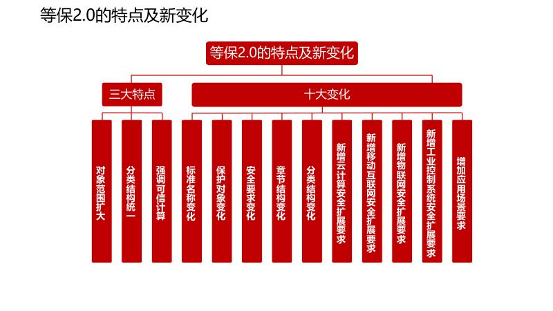 网络安全等级保护解决方案