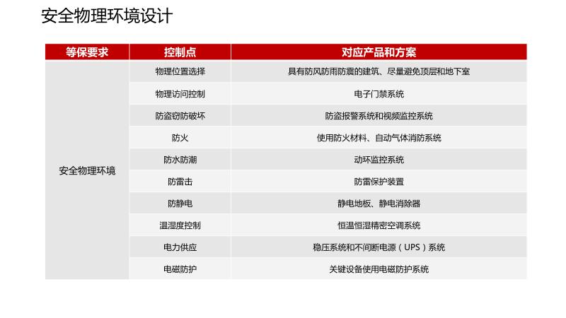 网络安全等级保护解决方案