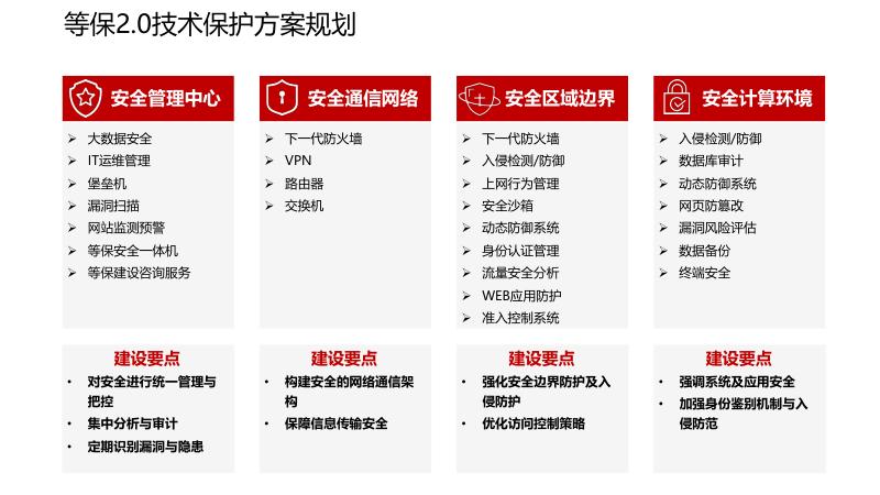 网络安全等级保护解决方案