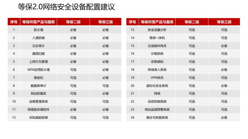 网络安全等级保护解决方案