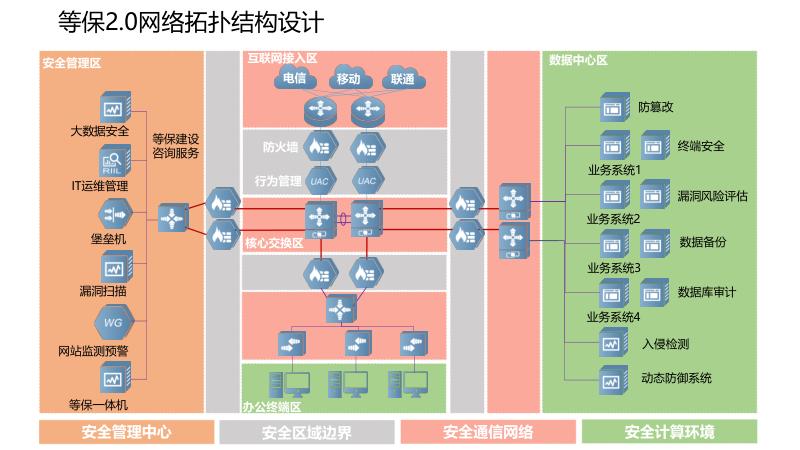 网络安全等级保护解决方案