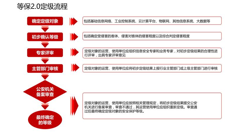 网络安全等级保护解决方案