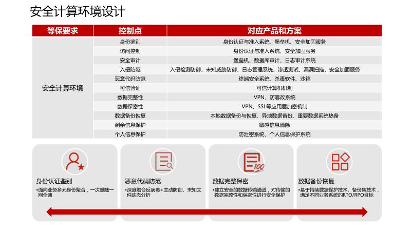 网络安全等级保护解决方案