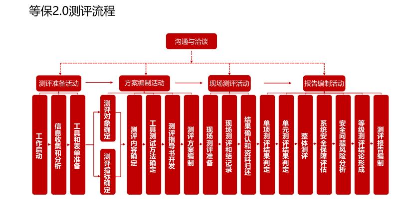 网络安全等级保护解决方案