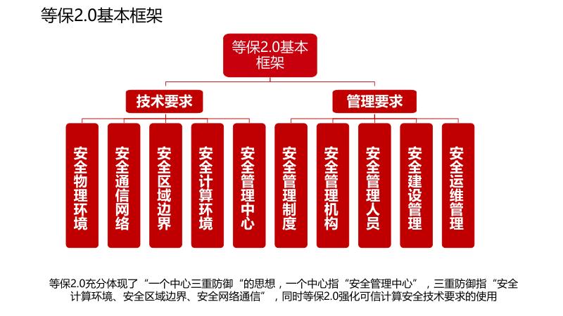 网络安全等级保护解决方案