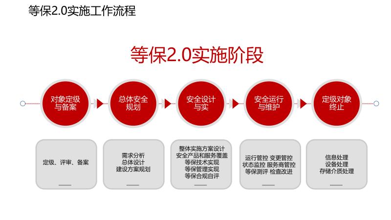 网络安全等级保护解决方案