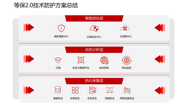 网络安全等级保护解决方案